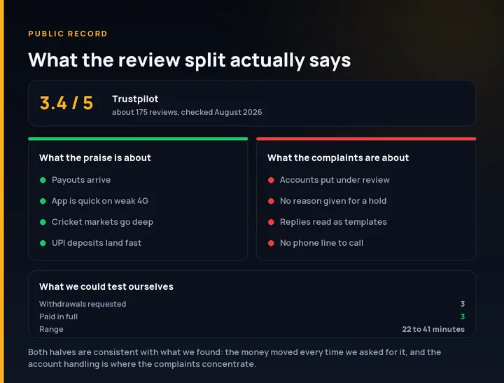 Summary of CroreBet review themes showing the split between app praise and withdrawal complaints